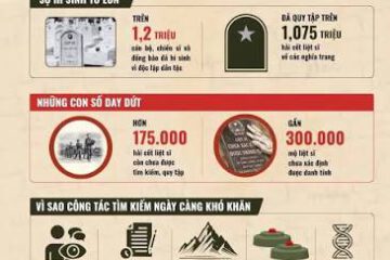 Chiến tranh đã lùi xa