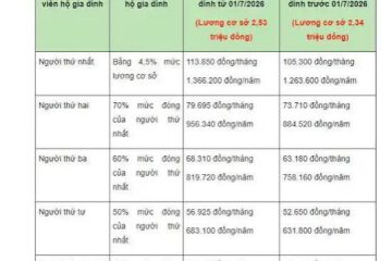 Quy định BHYT mới từ tháng 7/2026: Đổi “tuyến” thành “cấp”, mở rộng nhiều quyền lợi